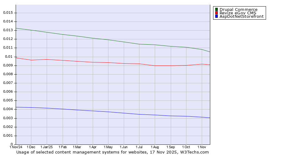 Historical trends in the usage of Drupal Commerce vs. Revize eGov CMS vs. AspDotNetStorefront