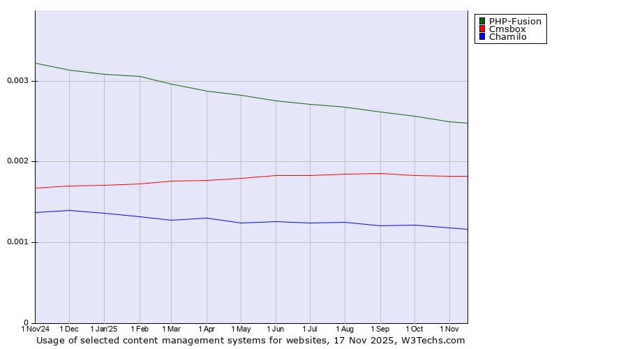 Historical trends in the usage of PHP-Fusion vs. Cmsbox vs. Chamilo
