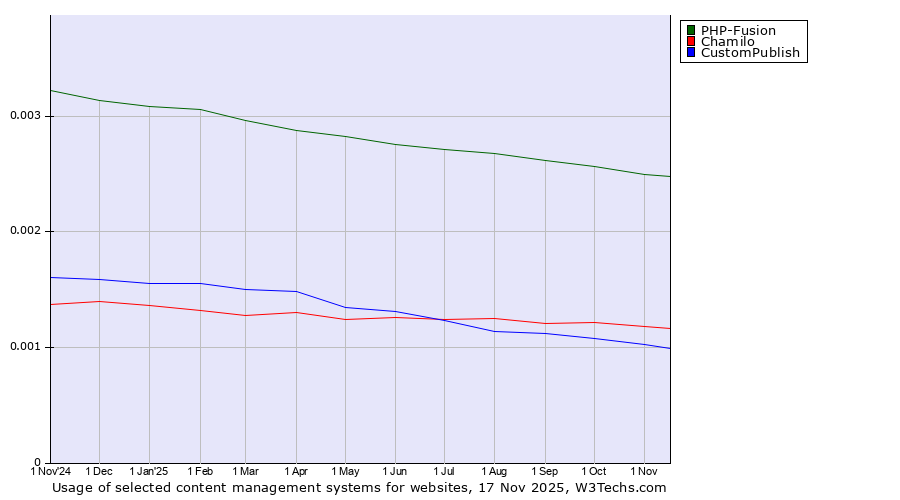 Historical trends in the usage of PHP-Fusion vs. Chamilo vs. CustomPublish