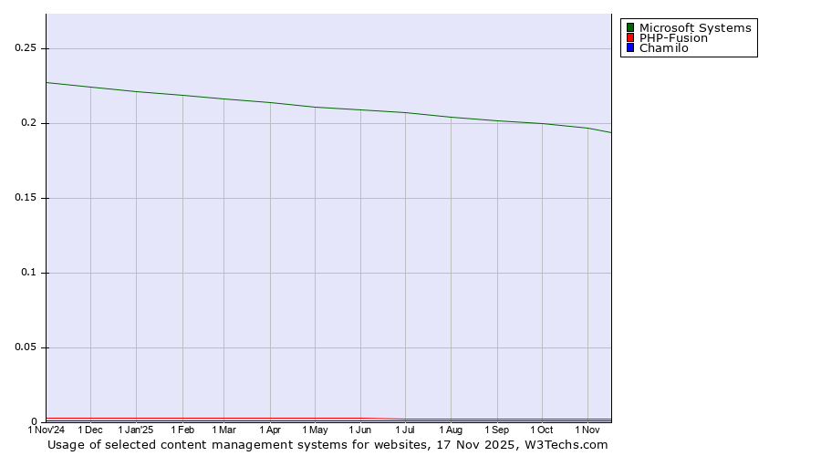 Historical trends in the usage of Microsoft Systems vs. PHP-Fusion vs. Chamilo