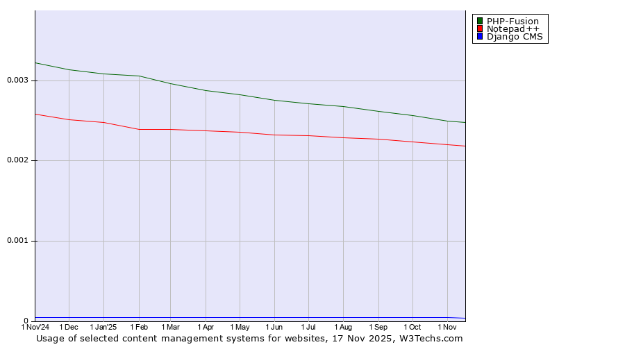 Historical trends in the usage of PHP-Fusion vs. Notepad++ vs. Django CMS
