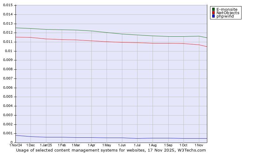 Historical trends in the usage of E-monsite vs. NetObjects vs. phpwind