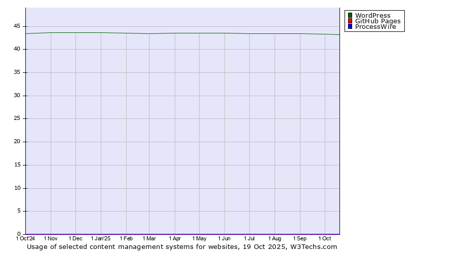 Historical trends in the usage of WordPress vs. GitHub Pages vs. ProcessWire