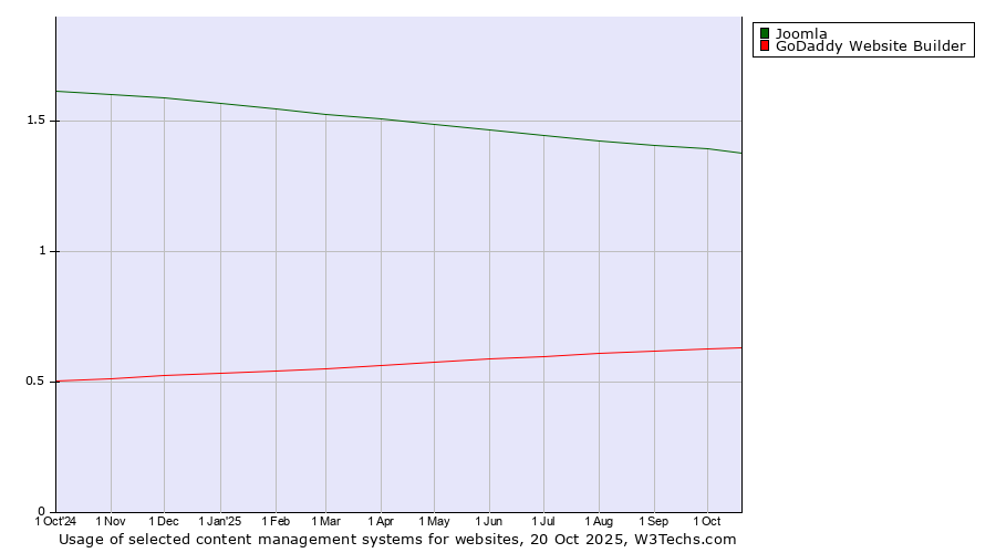 Historical trends in the usage of Joomla vs. GoDaddy Website Builder