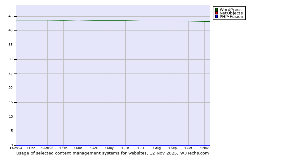 Historical trends in the usage of WordPress vs. NetObjects vs. PHP-Fusion