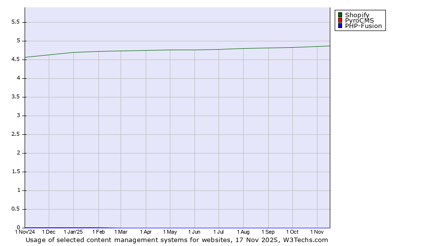 Historical trends in the usage of Shopify vs. PyroCMS vs. PHP-Fusion