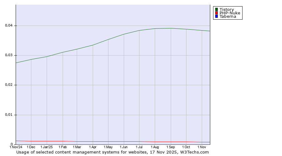 Historical trends in the usage of Tistory vs. PHP-Nuke vs. Taberna