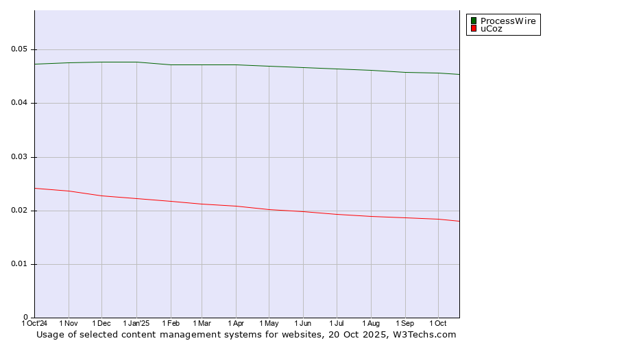Historical trends in the usage of ProcessWire vs. uCoz