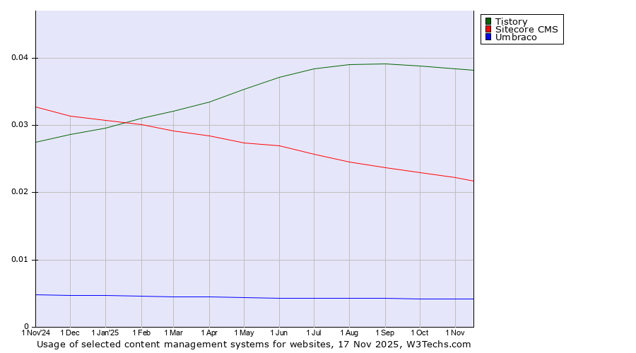 Historical trends in the usage of Tistory vs. Sitecore CMS vs. Umbraco