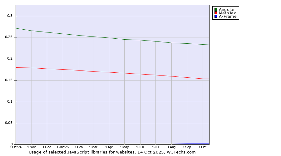 Historical trends in the usage of Angular vs. MathJax vs. A-Frame