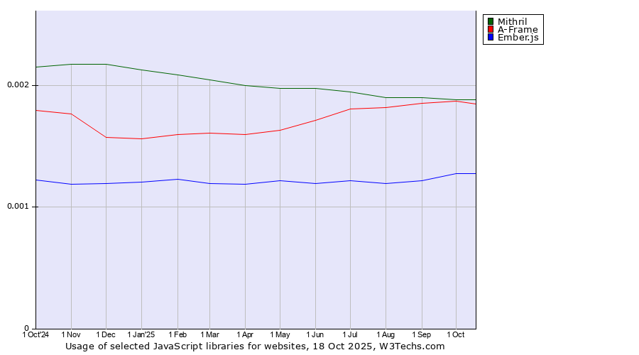 Historical trends in the usage of Mithril vs. A-Frame vs. Ember.js