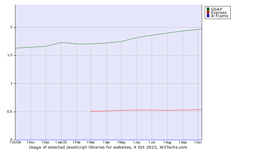 Historical trends in the usage of GSAP vs. Express vs. A-Frame
