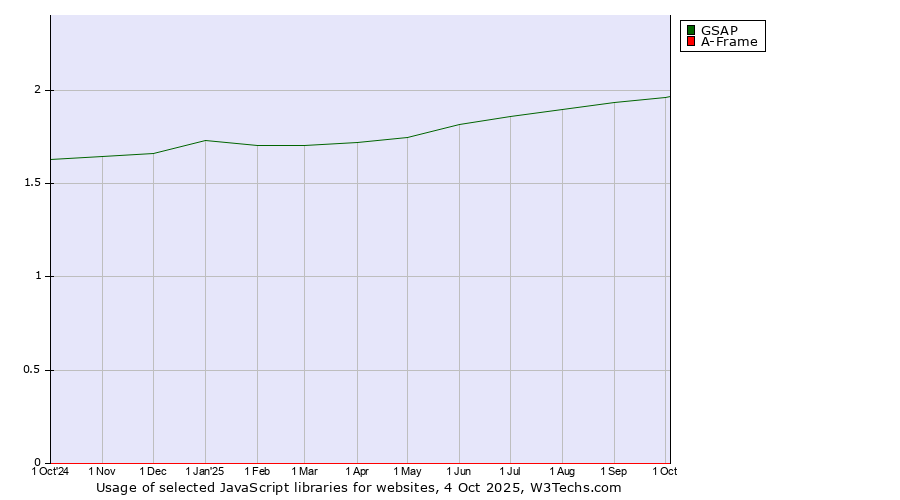 Historical trends in the usage of GSAP vs. A-Frame