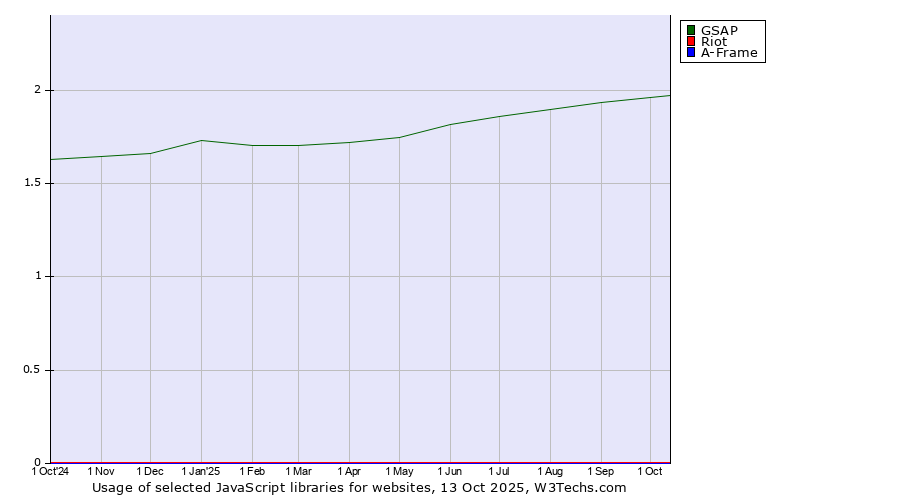Historical trends in the usage of GSAP vs. Riot vs. A-Frame