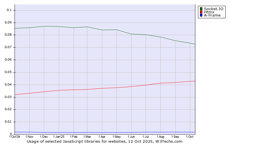 Historical trends in the usage of Socket.IO vs. Htmx vs. A-Frame