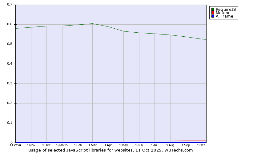 Historical trends in the usage of RequireJS vs. Meteor vs. A-Frame
