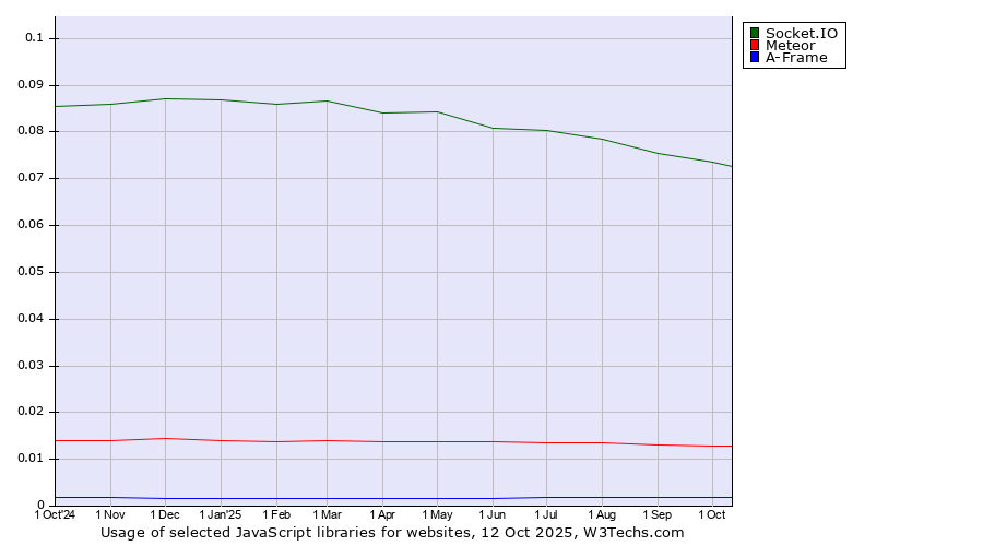 Historical trends in the usage of Socket.IO vs. Meteor vs. A-Frame