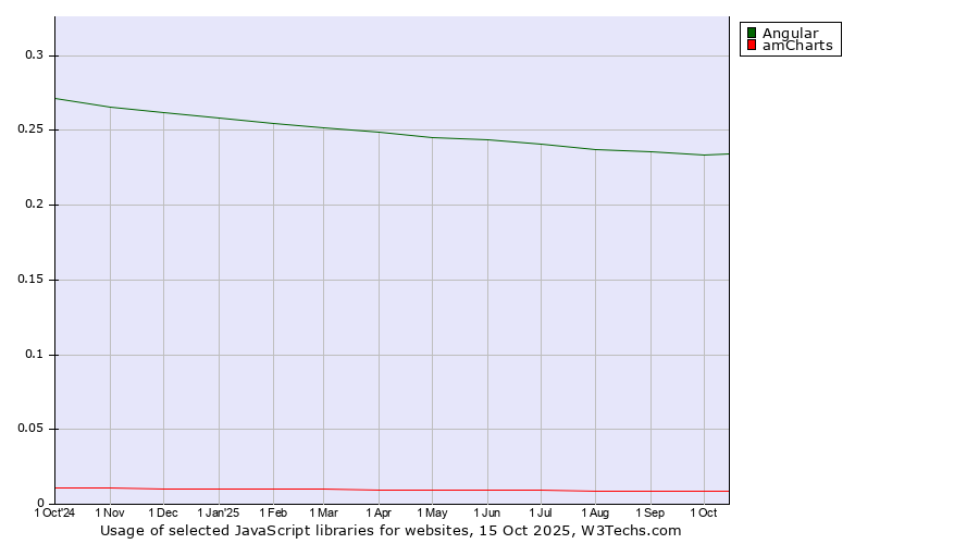 Historical trends in the usage of Angular vs. amCharts
