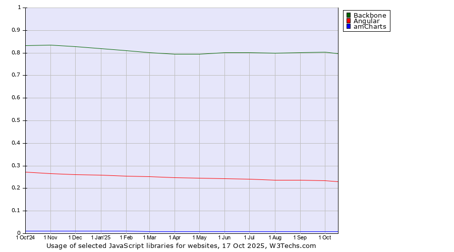Historical trends in the usage of Backbone vs. Angular vs. amCharts