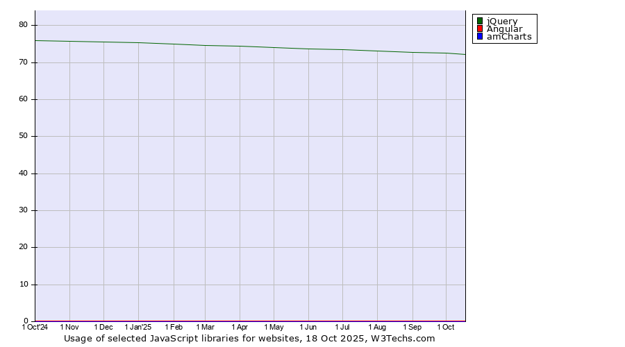 Historical trends in the usage of jQuery vs. Angular vs. amCharts