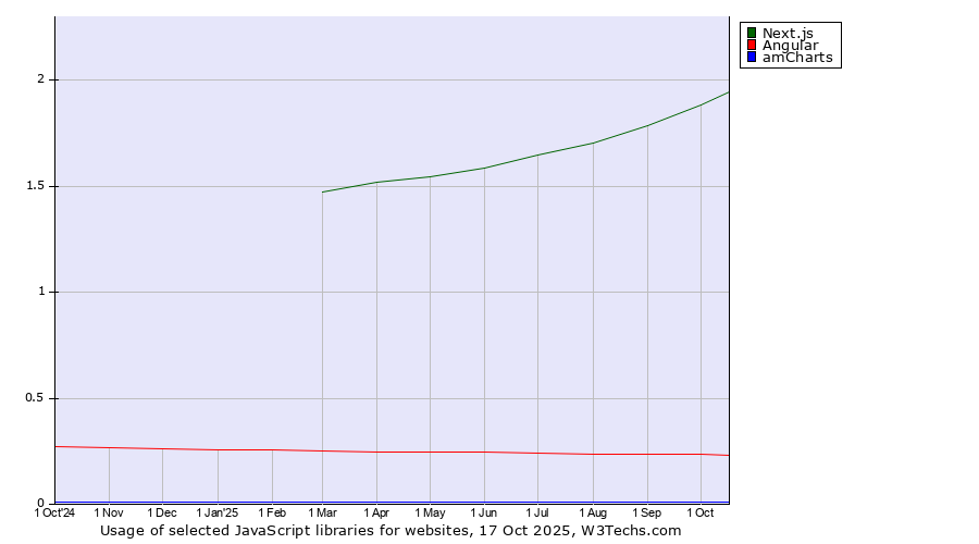 Historical trends in the usage of Next.js vs. Angular vs. amCharts