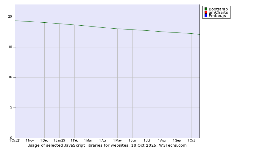 Historical trends in the usage of Bootstrap vs. amCharts vs. Ember.js