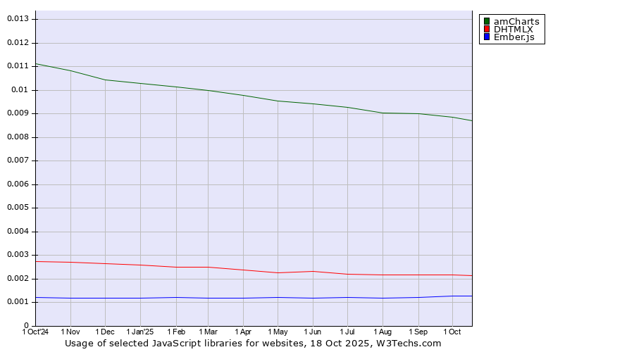 Historical trends in the usage of amCharts vs. DHTMLX vs. Ember.js