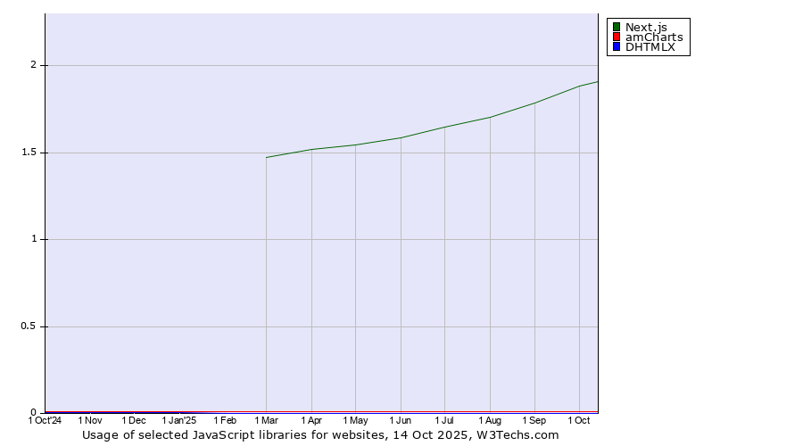 Historical trends in the usage of Next.js vs. amCharts vs. DHTMLX