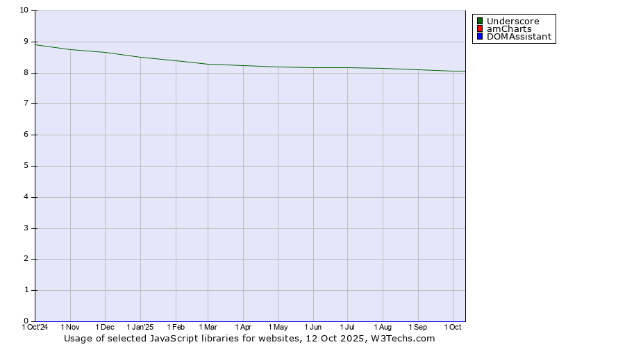 Historical trends in the usage of Underscore vs. amCharts vs. DOMAssistant