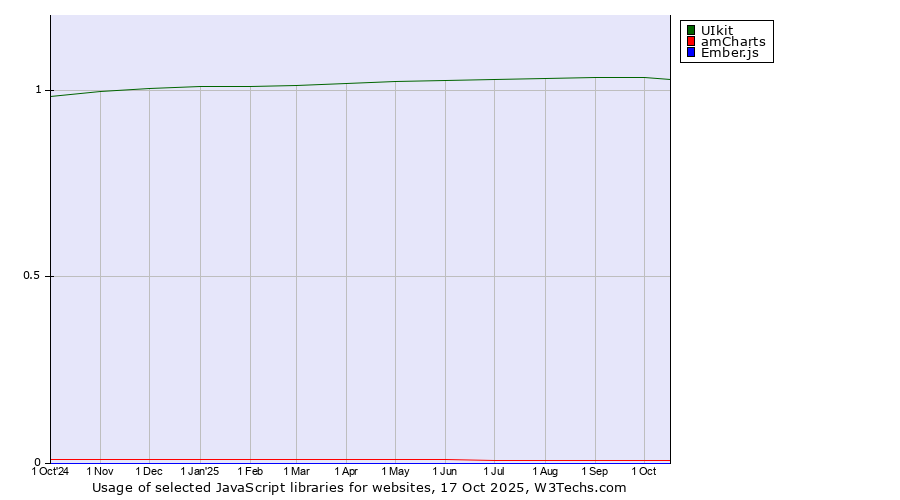 Historical trends in the usage of UIkit vs. amCharts vs. Ember.js