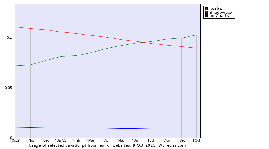 Historical trends in the usage of Svelte vs. Shadowbox vs. amCharts