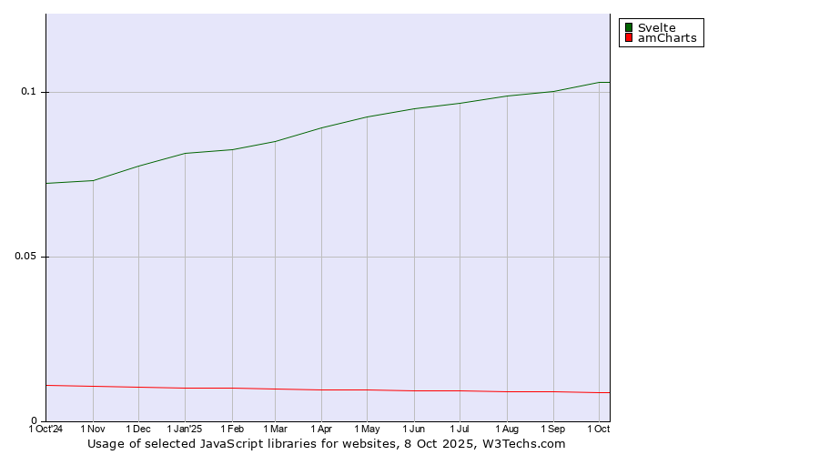 Historical trends in the usage of Svelte vs. amCharts