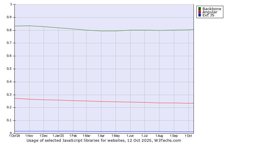 Historical trends in the usage of Backbone vs. Angular vs. Ext JS