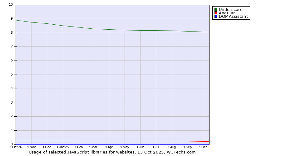 Historical trends in the usage of Underscore vs. Angular vs. DOMAssistant