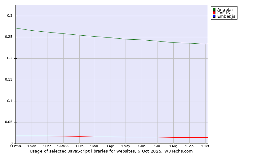 Historical trends in the usage of Angular vs. Ext JS vs. Ember.js