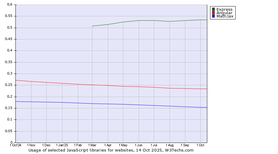 Historical trends in the usage of Express vs. Angular vs. MathJax