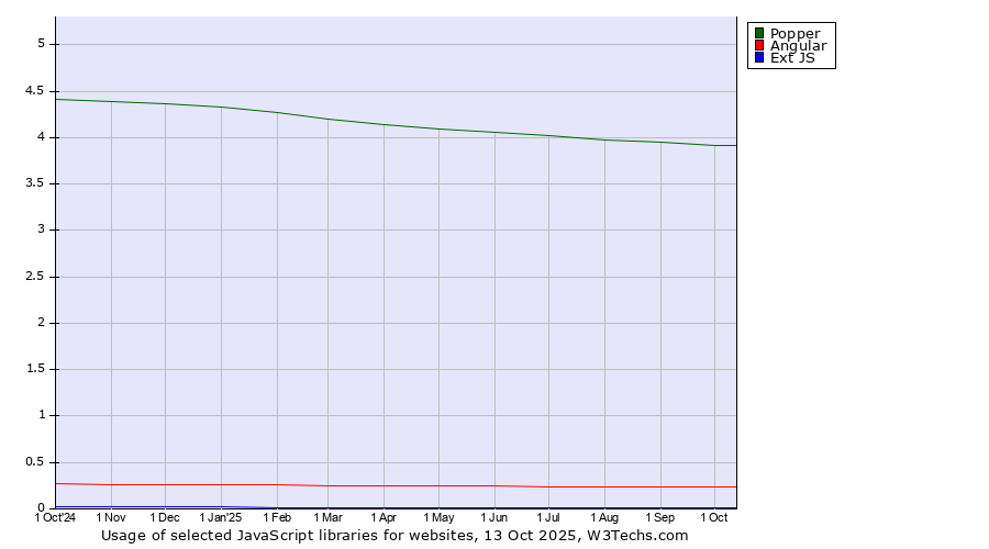 Historical trends in the usage of Popper vs. Angular vs. Ext JS