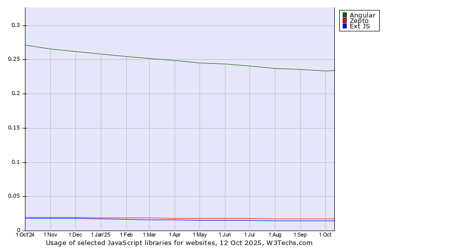 Historical trends in the usage of Angular vs. Zepto vs. Ext JS