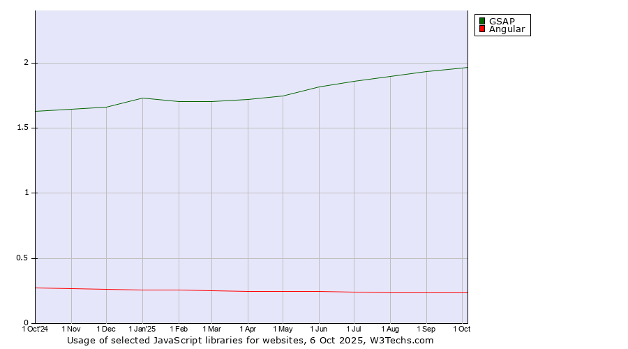 Historical trends in the usage of GSAP vs. Angular