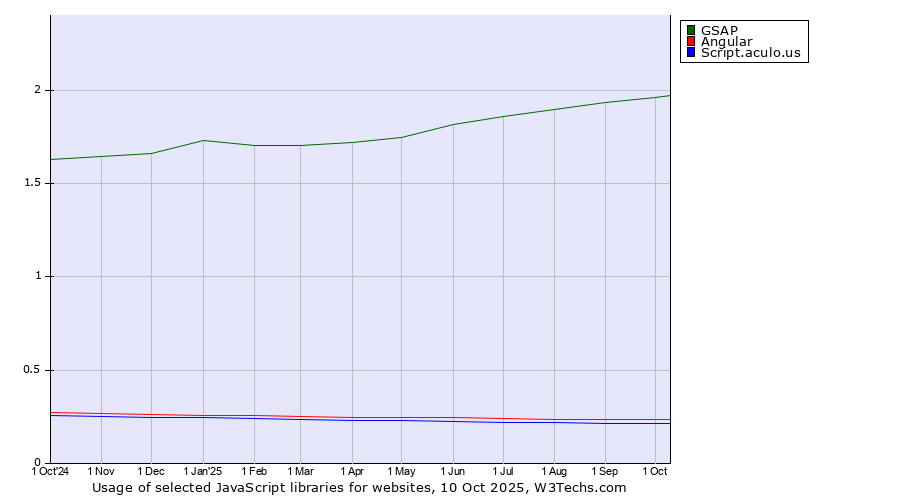 Historical trends in the usage of GSAP vs. Angular vs. Script.aculo.us