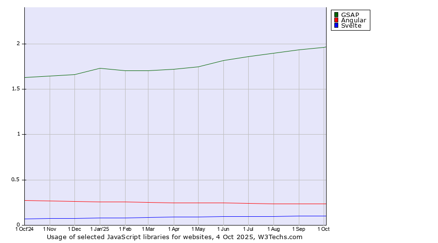 Historical trends in the usage of GSAP vs. Angular vs. Svelte