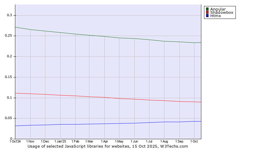 Historical trends in the usage of Angular vs. Shadowbox vs. Htmx