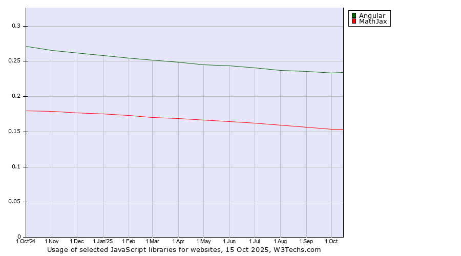Historical trends in the usage of Angular vs. MathJax