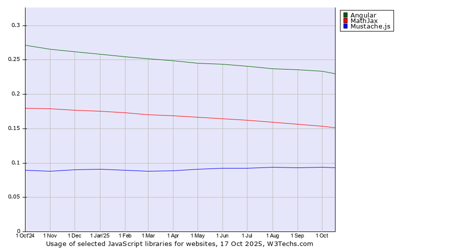 Historical trends in the usage of Angular vs. MathJax vs. Mustache.js
