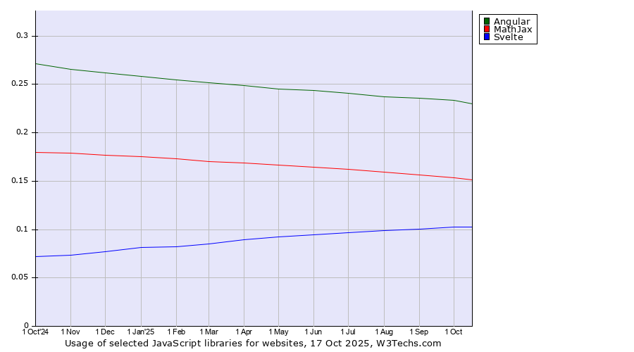 Historical trends in the usage of Angular vs. MathJax vs. Svelte