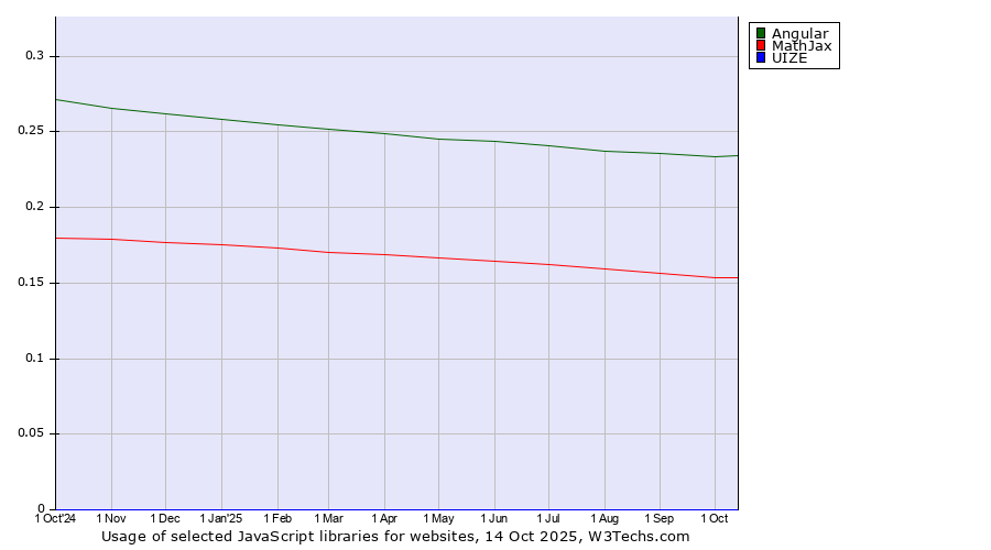 Historical trends in the usage of Angular vs. MathJax vs. UIZE