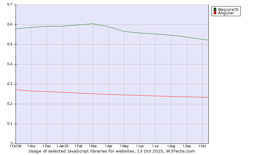Historical trends in the usage of RequireJS vs. Angular