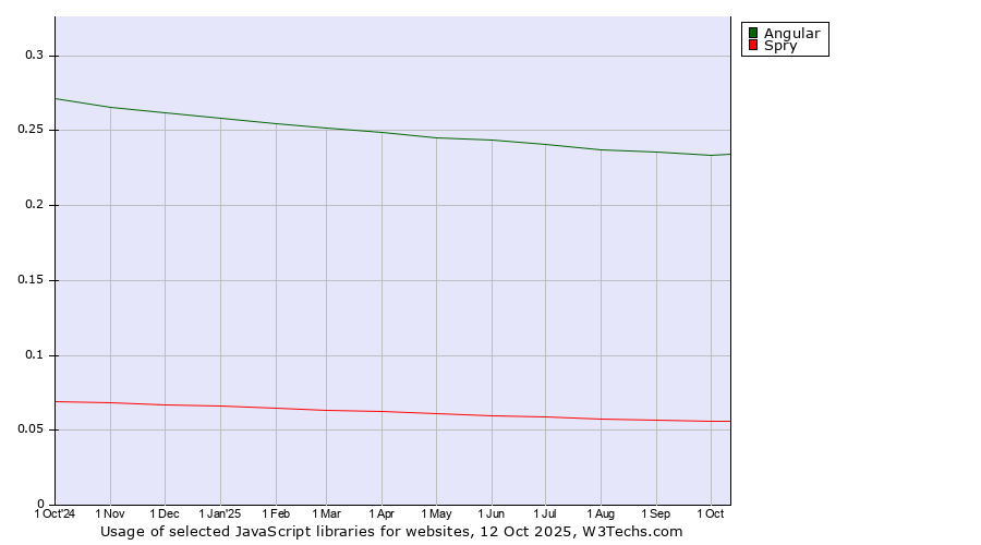 Historical trends in the usage of Angular vs. Spry