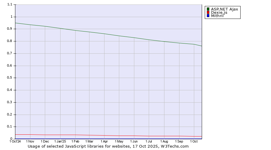 Historical trends in the usage of ASP.NET Ajax vs. Dexie.js vs. Mithril