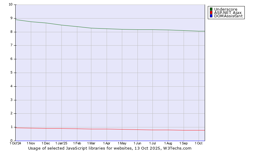 Historical trends in the usage of Underscore vs. ASP.NET Ajax vs. DOMAssistant